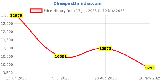 industrybuying.com RS PRO Grey Aluminium Front Panel, 6U, 520 x 272 mm Model No 506126 rs pro Price History Graph from 13 Jun 2025 to 10 Nov 2025