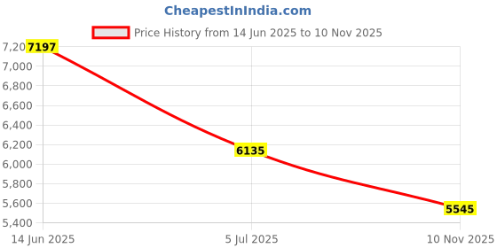 industrybuying.com RS PRO Grey Aluminium Front Panel, 9U, 84HP, 483 x 132.5 mm Model No 4393277 rs pro Price History Graph from 14 Jun 2025 to 10 Nov 2025