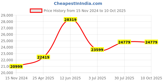industrybuying.com RS PRO Grey & Yellow Polyester Folding Barrier Model No 8400593 rs pro Price History Graph from 15 Nov 2024 to 10 Oct 2025