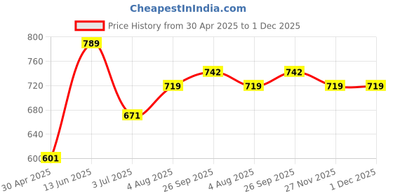 industrybuying.com RS PRO Grey Back Box BS IP20 1 Gangs, 3611962 rs pro Price History Graph from 30 Apr 2025 to 30 Nov 2025