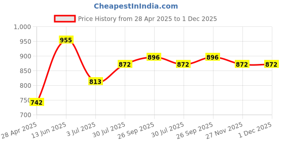 industrybuying.com RS PRO Grey Back Box BS IP20 2 Gangs, 3611984 rs pro Price History Graph from 28 Apr 2025 to 1 Dec 2025