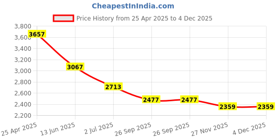 industrybuying.com RS PRO Grey Cold Rolled Steel Instrument Case, 120 x 120 x 80 mm Model No 232226 rs pro Price History Graph from 25 Apr 2025 to 4 Dec 2025