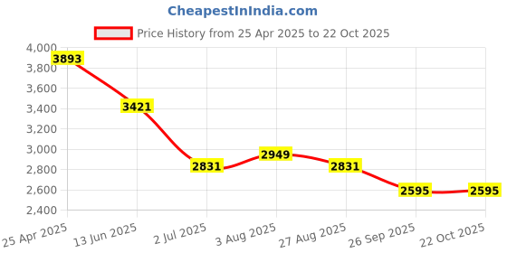 industrybuying.com RS PRO Grey Cold Rolled Steel Instrument Case, 120 x 150 x 80 mm Model No 232210 rs pro Price History Graph from 25 Apr 2025 to 20 Oct 2025