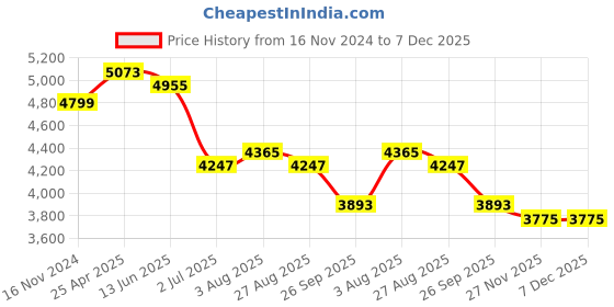 industrybuying.com RS PRO Grey Cold Rolled Steel Instrument Case, 200 x 200 x 100 mm Model No 232197 rs pro Price History Graph from 16 Nov 2024 to 7 Dec 2025