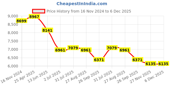 industrybuying.com RS PRO Grey Cold Rolled Steel Instrument Case, 254 x 197 x 159 mm Model No 232311 rs pro Price History Graph from 16 Nov 2024 to 5 Dec 2025