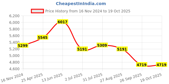 industrybuying.com RS PRO Grey Cold Rolled Steel Instrument Case, 310 x 230 x 80 mm Model No 232002 rs pro Price History Graph from 16 Nov 2024 to 18 Oct 2025