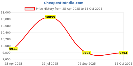 industrybuying.com RS PRO Grey Cold Rolled Steel Instrument Case, 406 x 197 x 159 mm Model No 232282 rs pro Price History Graph from 25 Apr 2025 to 12 Oct 2025