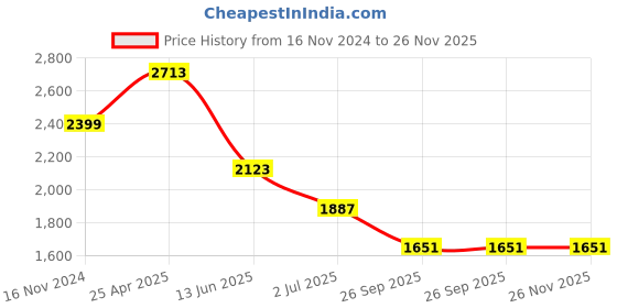 industrybuying.com RS PRO Grey Cold Rolled Steel Instrument Case, 65 x 85 x 42 mm Model No 232125 rs pro Price History Graph from 16 Nov 2024 to 25 Nov 2025