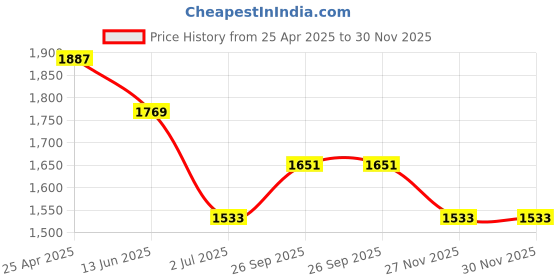 industrybuying.com RS PRO Grey Die Cast Aluminium Enclosure, Grey Lid, 111 x 60 x 30 mm Model No 1465290 rs pro Price History Graph from 25 Apr 2025 to 30 Nov 2025