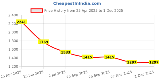 industrybuying.com RS PRO Grey Die Cast Aluminium Enclosure, Grey Lid, 114.4 x 63.7 x 55.1 mm Model No 5173822 rs pro Price History Graph from 25 Apr 2025 to 1 Dec 2025