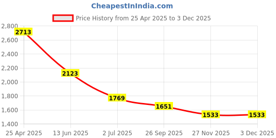 industrybuying.com RS PRO Grey Die Cast Aluminium Enclosure, Grey Lid, 114.7 x 89.7 x 55.1 mm Model No 5173658 rs pro Price History Graph from 25 Apr 2025 to 2 Dec 2025