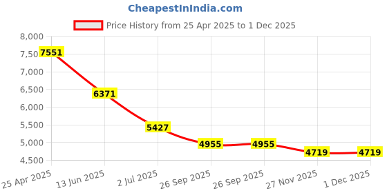 industrybuying.com RS PRO Grey Die Cast Aluminium Enclosure, Grey Lid, 222.2 x 146 x 106.5 mm Model No 5173535 rs pro Price History Graph from 25 Apr 2025 to 30 Nov 2025