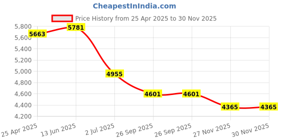 industrybuying.com RS PRO Grey Die Cast Aluminium Enclosure, Grey Lid, 222.2 x 146 x 106.5 mm Model No 5173894 rs pro Price History Graph from 25 Apr 2025 to 30 Nov 2025
