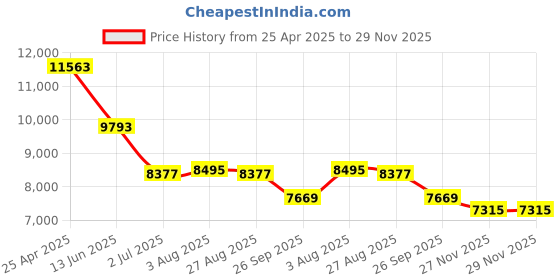 industrybuying.com RS PRO Grey Die Cast Aluminium Enclosure, Grey Lid, 250 x 250 x 100 mm Model No 5173557 rs pro Price History Graph from 25 Apr 2025 to 29 Nov 2025