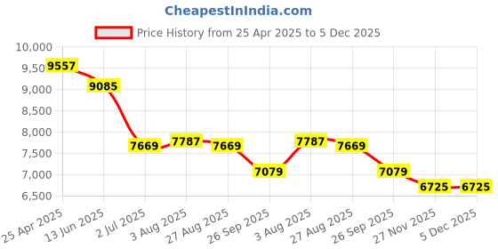 industrybuying.com RS PRO Grey Die Cast Aluminium Enclosure, Grey Lid, 250 x 250 x 100 mm Model No 5173917 rs pro Price History Graph from 25 Apr 2025 to 5 Dec 2025