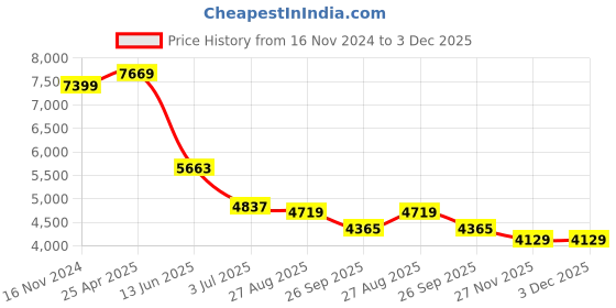 industrybuying.com RS PRO Grey Die Cast Aluminium Enclosure, Grey Lid, 275 x 175 x 65.5 mm Model No 5173541 rs pro Price History Graph from 16 Nov 2024 to 3 Dec 2025