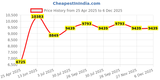 industrybuying.com RS PRO Grey Die Cast Aluminium Enclosure, Grey Lid, 275 x 175 x 65.5 mm Model No 5173923 rs pro Price History Graph from 25 Apr 2025 to 6 Dec 2025