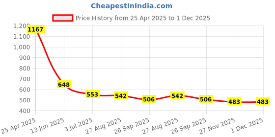 industrybuying.com RS PRO Grey Die Cast Aluminium Enclosure, Grey Lid, 50.8 x 50.8 x 31.8 mm Model No 1465294 rs pro Price History Graph from 25 Apr 2025 to 1 Dec 2025