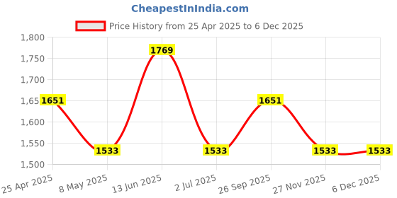 industrybuying.com RS PRO Grey Die Cast Aluminium Enclosure, Grey Lid, 79.9 x 54.9 x 25.5 mm Model No 5173686 rs pro Price History Graph from 25 Apr 2025 to 4 Dec 2025