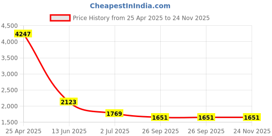 industrybuying.com RS PRO Grey Die Cast Aluminium Enclosure, IP66, Flanged, Grey Lid, 139.6 x 63.8 x 55 mm Model No 6215062 rs pro Price History Graph from 25 Apr 2025 to 24 Nov 2025