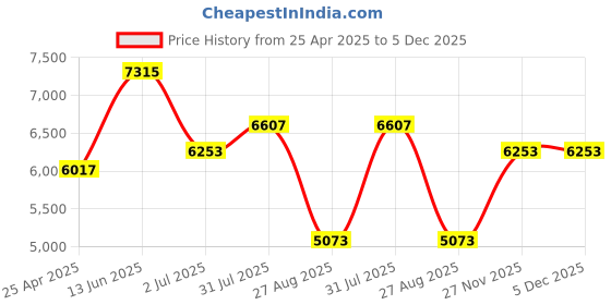 industrybuying.com RS PRO Grey Die Cast Aluminium Enclosure, IP66, Flanged, Grey Lid, 168.7 x 101.6 x 76.5 mm Model No 6214895 rs pro Price History Graph from 25 Apr 2025 to 5 Dec 2025