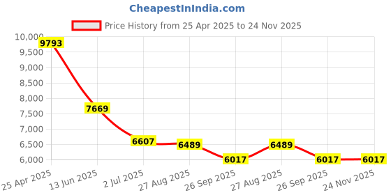 industrybuying.com RS PRO Grey Die Cast Aluminium Enclosure, IP66, Grey Lid, 122 x 120 x 91 mm Model No 8462992 rs pro Price History Graph from 25 Apr 2025 to 24 Nov 2025