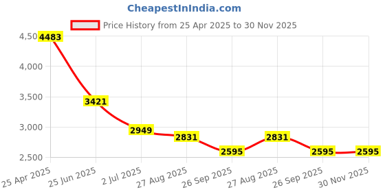 industrybuying.com RS PRO Grey Die Cast Aluminium Enclosure, IP66, Grey Lid, 125 x 80 x 57 mm Model No 7608963 rs pro Price History Graph from 25 Apr 2025 to 30 Nov 2025