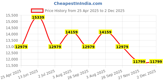 industrybuying.com RS PRO Grey Die Cast Aluminium Enclosure, IP66, Grey Lid, 127 x 125 x 60 mm Model No 2433676 rs pro Price History Graph from 25 Apr 2025 to 2 Dec 2025
