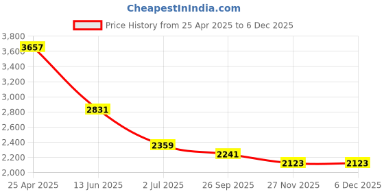 industrybuying.com RS PRO Grey Die Cast Aluminium Enclosure, IP66, Grey Lid, 150 x 64 x 34 mm Model No 7608982 rs pro Price History Graph from 25 Apr 2025 to 5 Dec 2025