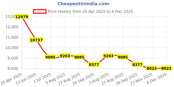 industrybuying.com RS PRO Grey Die Cast Aluminium Enclosure, IP66, Grey Lid, 160 x 160 x 91 mm Model No 7609005 rs pro Price History Graph from 25 Apr 2025 to 5 Dec 2025