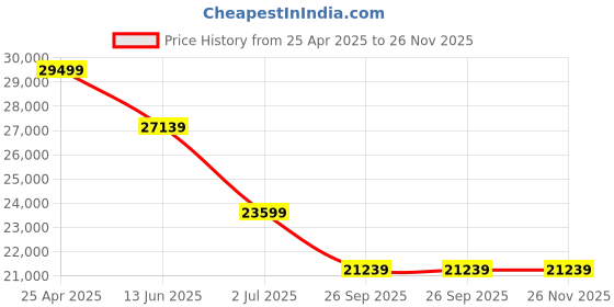 industrybuying.com RS PRO Grey Die Cast Aluminium Enclosure, IP66, Grey Lid, 200 x 230 x 180 mm Model No 8463018 rs pro Price History Graph from 25 Apr 2025 to 25 Nov 2025