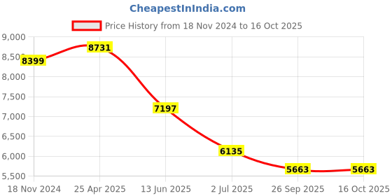 industrybuying.com RS PRO Grey Die Cast Aluminium Enclosure, IP66, Grey Lid, 250 x 80 x 57 mm Model No 7608995 rs pro Price History Graph from 18 Nov 2024 to 16 Oct 2025