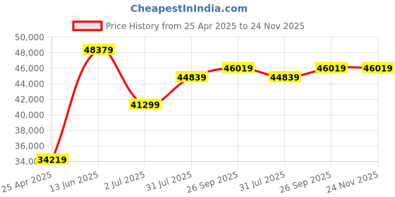 industrybuying.com RS PRO Grey Die Cast Aluminium Enclosure, IP66, Grey Lid, 280 x 230 x 110 mm Model No 7609008 rs pro Price History Graph from 25 Apr 2025 to 24 Nov 2025
