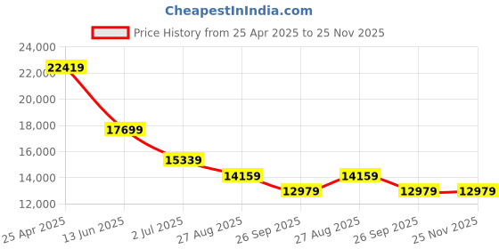 industrybuying.com RS PRO Grey Die Cast Aluminium Enclosure, IP66, Grey Lid, 360 x 160 x 90 mm Model No 8463005 rs pro Price History Graph from 25 Apr 2025 to 24 Nov 2025