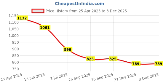 industrybuying.com RS PRO Grey Die Cast Aluminium Enclosure, IP66, Grey Lid, 50 x 45 x 30 mm Model No 8462995 rs pro Price History Graph from 25 Apr 2025 to 3 Dec 2025