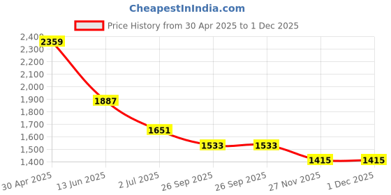 industrybuying.com RS PRO Grey Die Cast Aluminium Enclosure, IP66, Grey Lid, 98 x 64 x 34 mm Model No 7608976 rs pro Price History Graph from 30 Apr 2025 to 30 Nov 2025