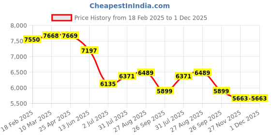 industrybuying.com RS PRO Grey Die Cast Aluminium Enclosure, IP66, IK09, Grey Lid, 34 x 58 x 64 mm Model No 2131637 rs pro Price History Graph from 18 Feb 2025 to 30 Nov 2025