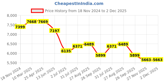 industrybuying.com RS PRO Grey Die Cast Aluminium Enclosure, IP66, IK09, Grey Lid, 57 x 125 x 80 mm Model No 2131639 rs pro Price History Graph from 18 Nov 2024 to 1 Dec 2025