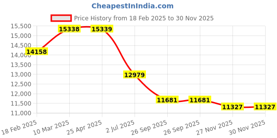 industrybuying.com RS PRO Grey Die Cast Aluminium Enclosure, IP66, IK09, Grey Lid, 91 x 220 x 120 mm Model No 2131641 rs pro Price History Graph from 18 Feb 2025 to 30 Nov 2025