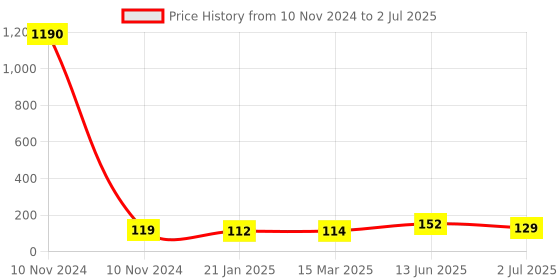 industrybuying.com RS PRO Grey DIN Rail Terminal Block 0.2-4 mm² Single-Level, 501803 rs pro Price History Graph from 10 Nov 2024 to 2 Jul 2025