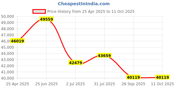 industrybuying.com RS PRO Grey Drawer, 1U Model No 223758 rs pro Price History Graph from 25 Apr 2025 to 10 Oct 2025