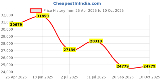 industrybuying.com RS PRO Grey Drawer, 1U Model No 223764 rs pro Price History Graph from 25 Apr 2025 to 10 Oct 2025