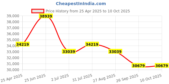 industrybuying.com RS PRO Grey Drawer, 2U, 35kg Load Model No 8020267 rs pro Price History Graph from 25 Apr 2025 to 10 Oct 2025