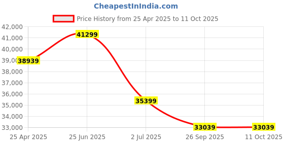 industrybuying.com RS PRO Grey Drawer, 3U, 35kg Load Model No 8020276 rs pro Price History Graph from 25 Apr 2025 to 10 Oct 2025