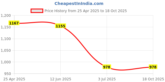 industrybuying.com RS PRO Grey Epoxy Putty, 57 g Model No 9082742 rs pro Price History Graph from 25 Apr 2025 to 18 Oct 2025