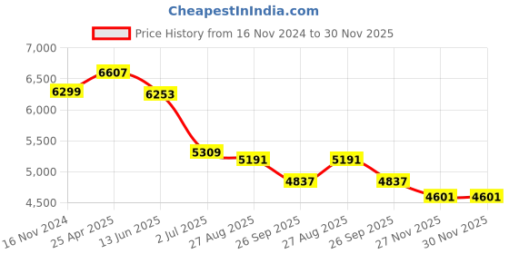 industrybuying.com RS PRO Grey Extruded Aluminium Enclosure, IP30, Grey Lid, 178 x 203 x 87 mm Model No 1881331 rs pro Price History Graph from 16 Nov 2024 to 30 Nov 2025