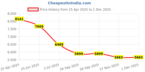 industrybuying.com RS PRO Grey Extruded Aluminium Enclosure, IP30, Grey Lid, 178 x 305 x 175 mm Model No 1881337 rs pro Price History Graph from 25 Apr 2025 to 1 Dec 2025