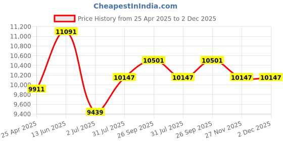 industrybuying.com RS PRO Grey Extruded Aluminium Enclosure, IP30, Grey Lid, 279 x 203 x 131 mm Model No 1881336 rs pro Price History Graph from 25 Apr 2025 to 2 Dec 2025