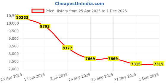 industrybuying.com RS PRO Grey Extruded Aluminium Enclosure, IP30, Grey Lid, 279 x 305 x 219 mm Model No 1881340 rs pro Price History Graph from 25 Apr 2025 to 30 Nov 2025