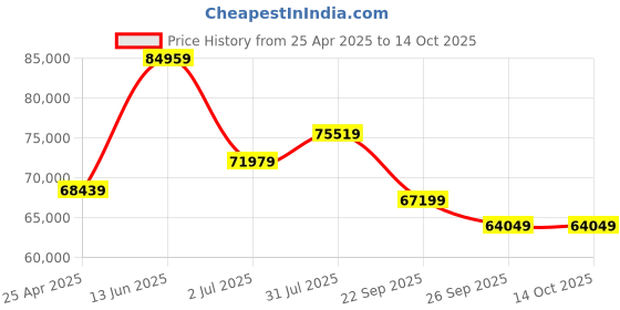 industrybuying.com RS PRO Grey Fabric Executive Chair, 115kg Weight Capacity Model No 2216335 rs pro Price History Graph from 25 Apr 2025 to 14 Oct 2025